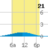 Destin tide chart for Sunday, May 21, 2023