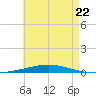 Destin tide chart for Monday, May 22, 2023