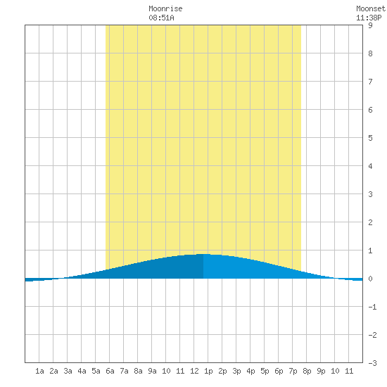 Destin tide chart for Tuesday, May 23, 2023