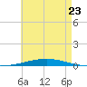 Destin tide chart for Tuesday, May 23, 2023