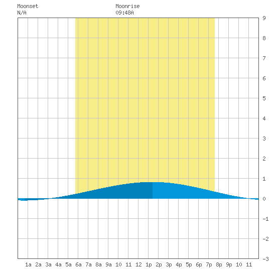 Destin tide chart for Wednesday, May 24, 2023
