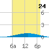 Destin tide chart for Wednesday, May 24, 2023