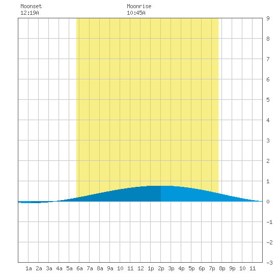 Destin tide chart for Thursday, May 25, 2023