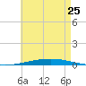 Destin tide chart for Thursday, May 25, 2023