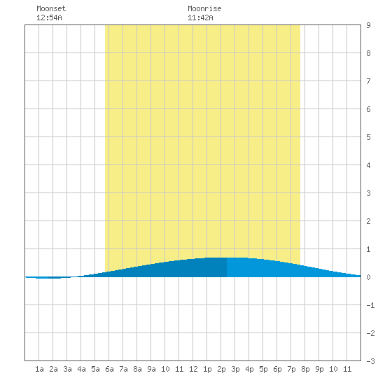 Destin tide chart for Friday, May 26, 2023