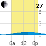Destin tide chart for Saturday, May 27, 2023