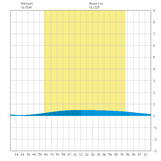 Destin tide chart for Sunday, May 28, 2023