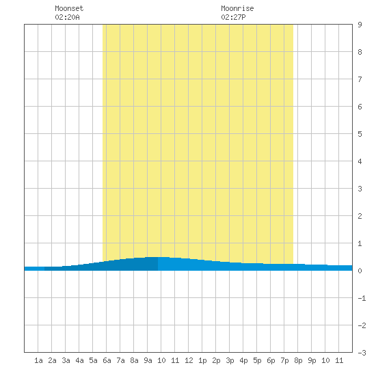 Destin tide chart for Monday, May 29, 2023