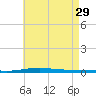 Destin tide chart for Monday, May 29, 2023
