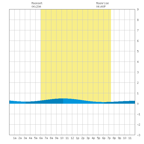 Destin tide chart for Tuesday, May 2, 2023