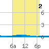 Destin tide chart for Tuesday, May 2, 2023