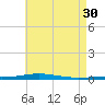 Destin tide chart for Tuesday, May 30, 2023