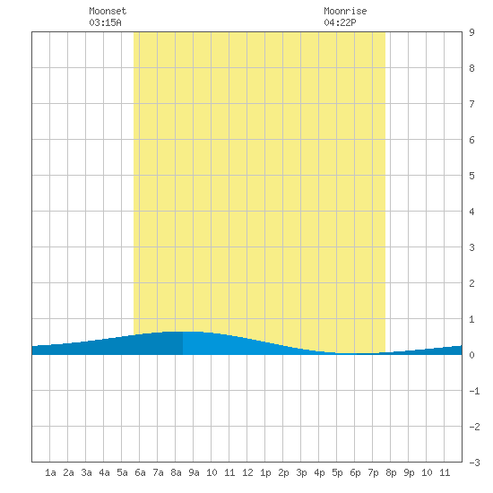 Destin tide chart for Wednesday, May 31, 2023