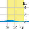 Destin tide chart for Wednesday, May 31, 2023