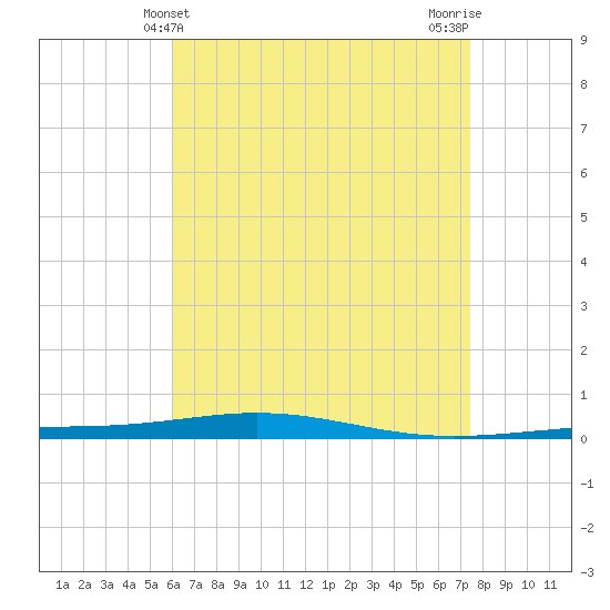 Destin tide chart for Wednesday, May 3, 2023