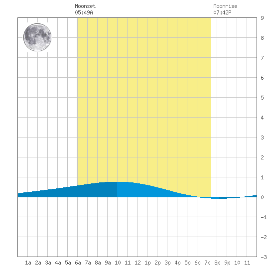 Destin tide chart for Friday, May 5, 2023