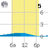 Destin tide chart for Friday, May 5, 2023