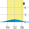 Destin tide chart for Monday, May 8, 2023