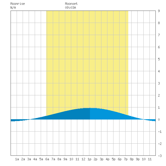 Destin tide chart for Tuesday, May 9, 2023