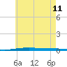 Destin tide chart for Sunday, June 11, 2023
