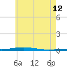 Destin tide chart for Monday, June 12, 2023