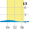 Destin tide chart for Tuesday, June 13, 2023