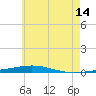 Destin tide chart for Wednesday, June 14, 2023