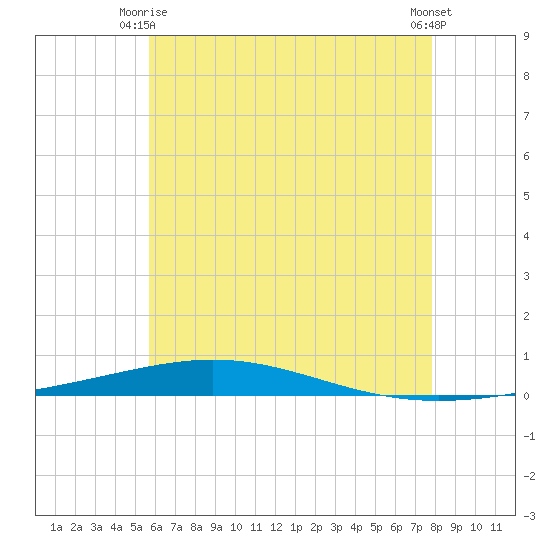 Destin tide chart for Friday, June 16, 2023