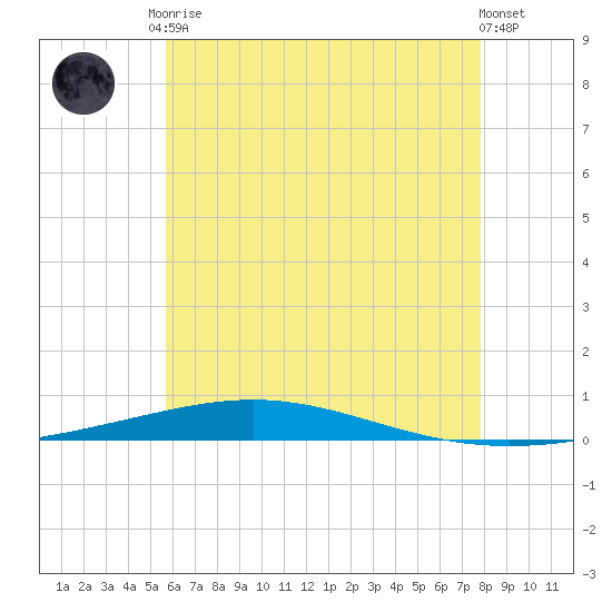 Destin tide chart for Saturday, June 17, 2023