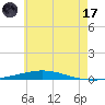 Destin tide chart for Saturday, June 17, 2023