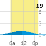 Destin tide chart for Monday, June 19, 2023