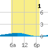 Destin tide chart for Thursday, June 1, 2023