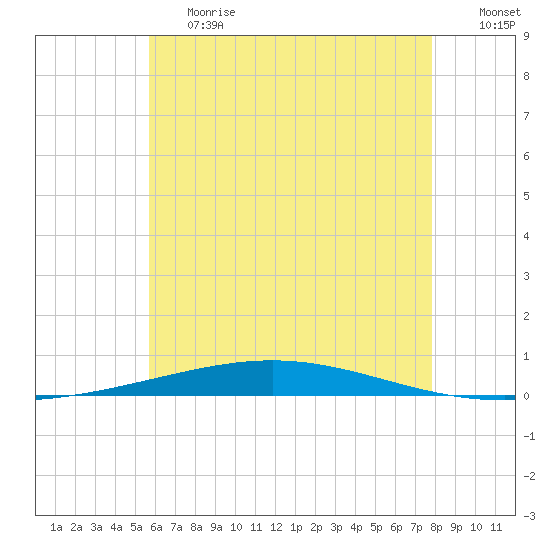 Destin tide chart for Tuesday, June 20, 2023