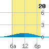 Destin tide chart for Tuesday, June 20, 2023