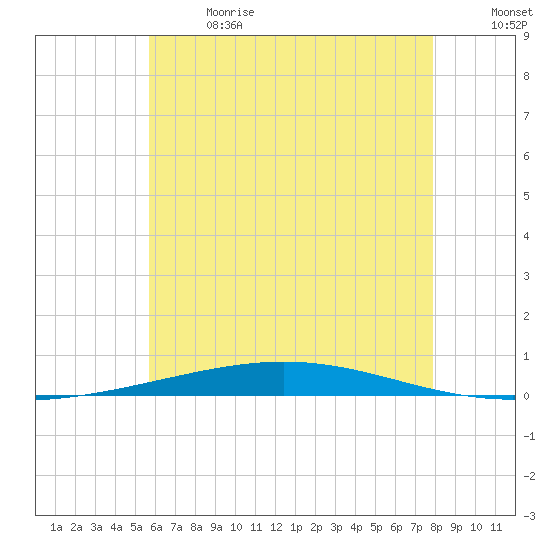 Destin tide chart for Wednesday, June 21, 2023