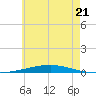 Destin tide chart for Wednesday, June 21, 2023