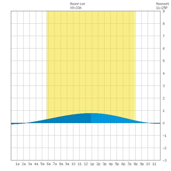 Destin tide chart for Thursday, June 22, 2023