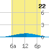 Destin tide chart for Thursday, June 22, 2023