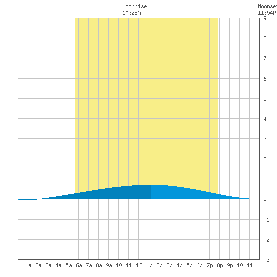 Destin tide chart for Friday, June 23, 2023