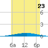 Destin tide chart for Friday, June 23, 2023