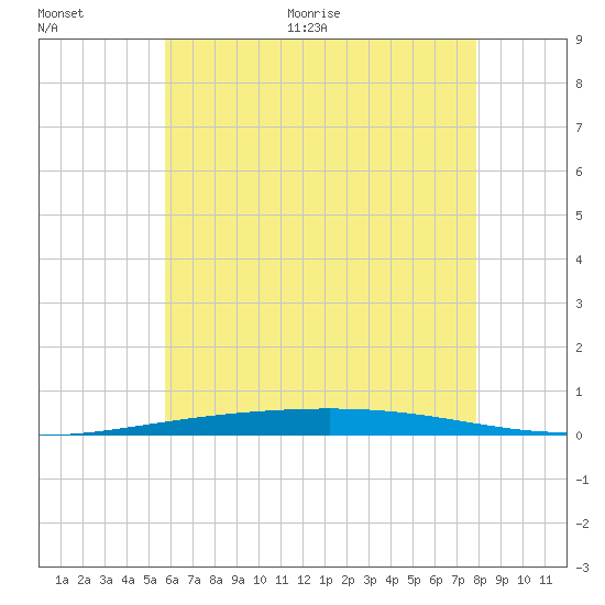 Destin tide chart for Saturday, June 24, 2023
