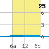 Destin tide chart for Sunday, June 25, 2023