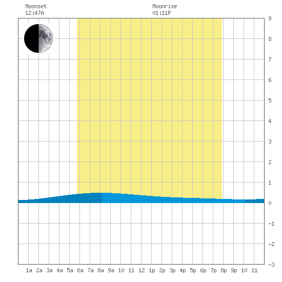 Destin tide chart for Monday, June 26, 2023