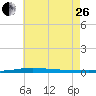 Destin tide chart for Monday, June 26, 2023