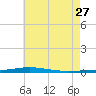 Destin tide chart for Tuesday, June 27, 2023