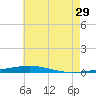 Destin tide chart for Thursday, June 29, 2023
