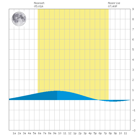 Destin tide chart for Saturday, June 3, 2023