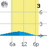 Destin tide chart for Saturday, June 3, 2023