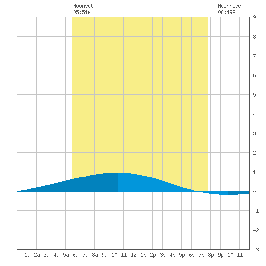 Destin tide chart for Sunday, June 4, 2023