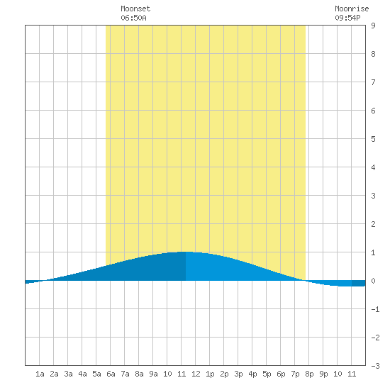 Destin tide chart for Monday, June 5, 2023